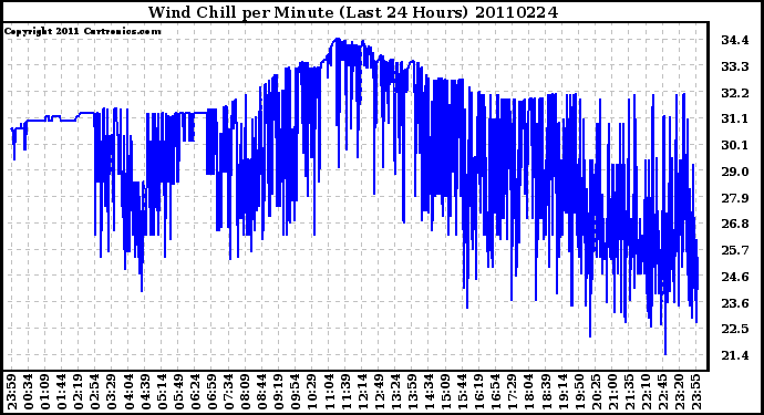 Milwaukee Weather Wind Chill per Minute (Last 24 Hours)