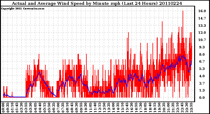 Milwaukee Weather Actual and Average Wind Speed by Minute mph (Last 24 Hours)