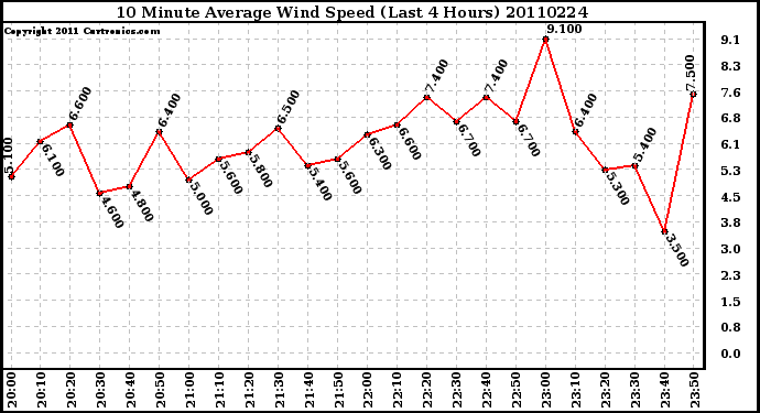 Milwaukee Weather 10 Minute Average Wind Speed (Last 4 Hours)