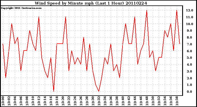 Milwaukee Weather Wind Speed by Minute mph (Last 1 Hour)