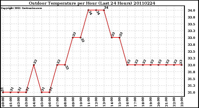 Milwaukee Weather Outdoor Temperature per Hour (Last 24 Hours)