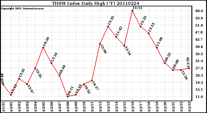 Milwaukee Weather THSW Index Daily High (F)