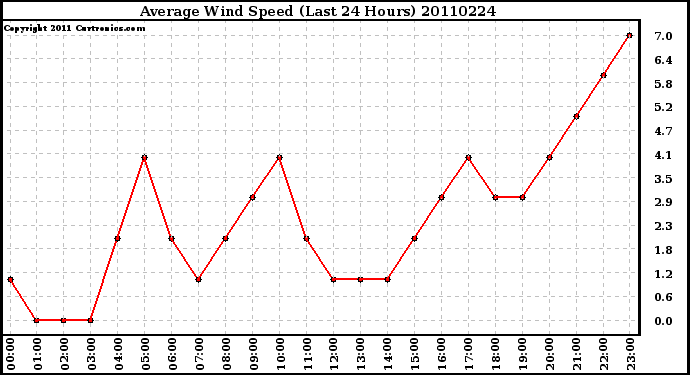 Milwaukee Weather Average Wind Speed (Last 24 Hours)