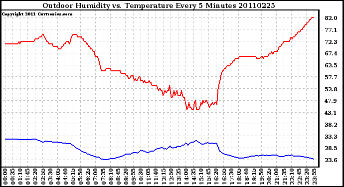 Milwaukee Weather Outdoor Humidity vs. Temperature Every 5 Minutes