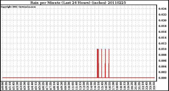 Milwaukee Weather Rain per Minute (Last 24 Hours) (inches)