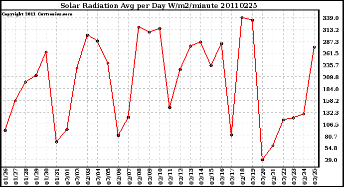 Milwaukee Weather Solar Radiation Avg per Day W/m2/minute