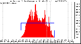 Milwaukee Weather Solar Radiation & Day Average per Minute W/m2 (Today)