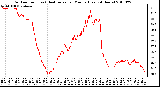 Milwaukee Weather Outdoor Temp (vs) Heat Index per Minute (Last 24 Hours)