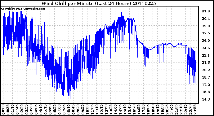 Milwaukee Weather Wind Chill per Minute (Last 24 Hours)