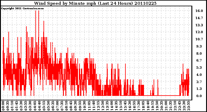 Milwaukee Weather Wind Speed by Minute mph (Last 24 Hours)