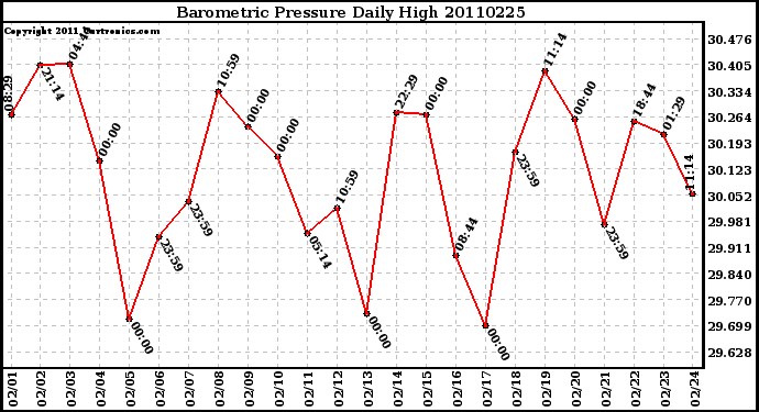 Milwaukee Weather Barometric Pressure Daily High