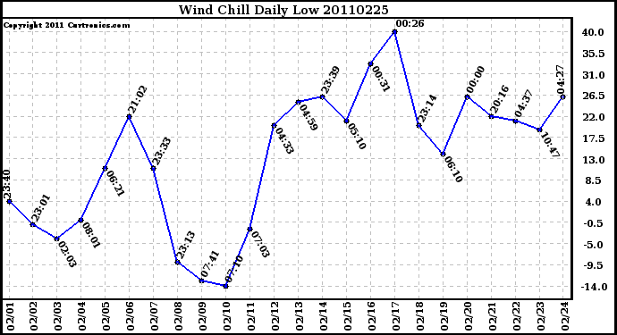 Milwaukee Weather Wind Chill Daily Low