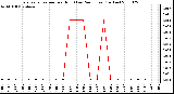 Milwaukee Weather Evapotranspiration per Hour (Last 24 Hours) (Inches)