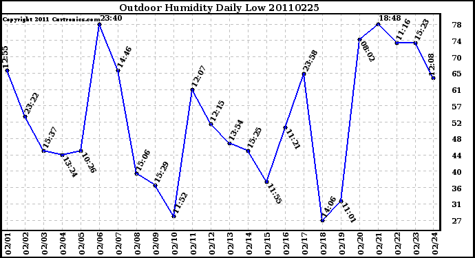 Milwaukee Weather Outdoor Humidity Daily Low