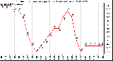 Milwaukee Weather Outdoor Temperature per Hour (Last 24 Hours)