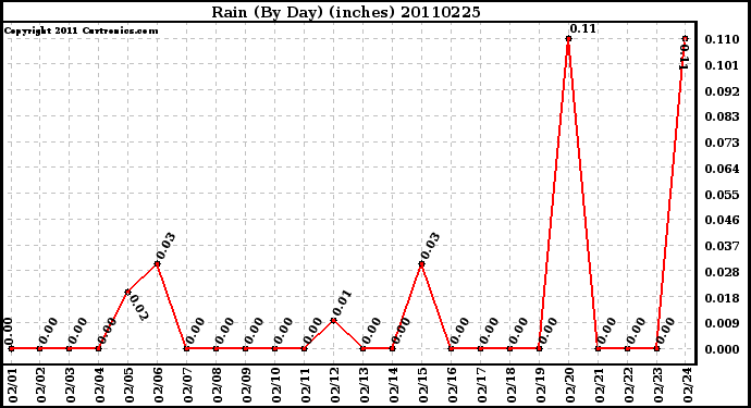 Milwaukee Weather Rain (By Day) (inches)