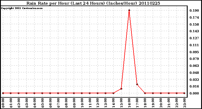 Milwaukee Weather Rain Rate per Hour (Last 24 Hours) (Inches/Hour)