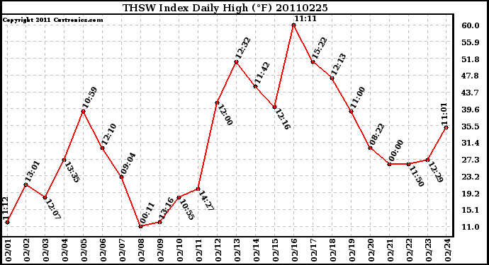 Milwaukee Weather THSW Index Daily High (F)