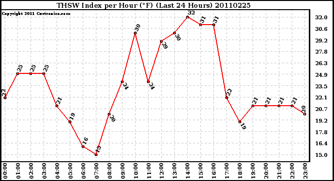 Milwaukee Weather THSW Index per Hour (F) (Last 24 Hours)