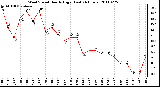 Milwaukee Weather Wind Speed Hourly High (Last 24 Hours)