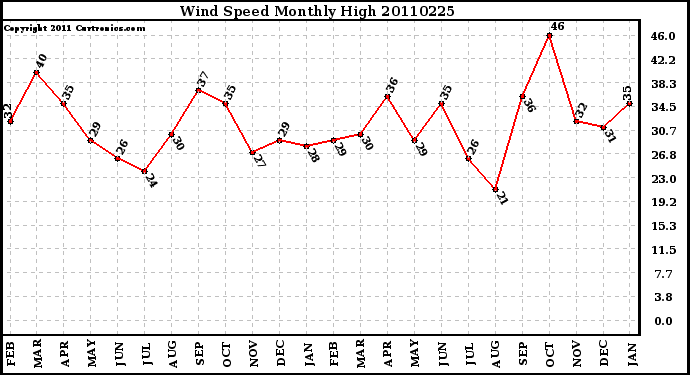 Milwaukee Weather Wind Speed Monthly High