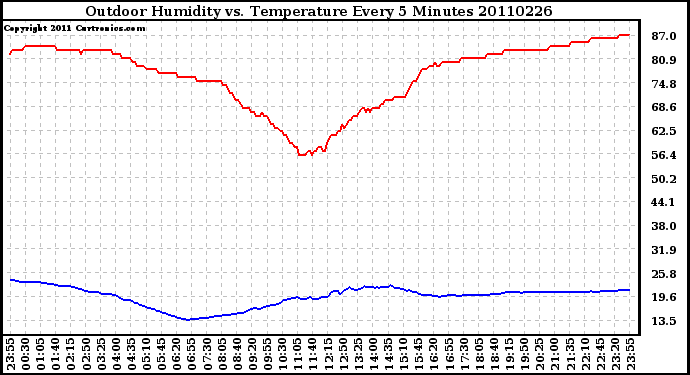 Milwaukee Weather Outdoor Humidity vs. Temperature Every 5 Minutes