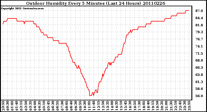 Milwaukee Weather Outdoor Humidity Every 5 Minutes (Last 24 Hours)