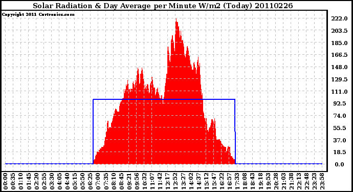 Milwaukee Weather Solar Radiation & Day Average per Minute W/m2 (Today)