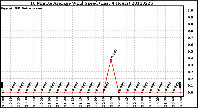 Milwaukee Weather 10 Minute Average Wind Speed (Last 4 Hours)