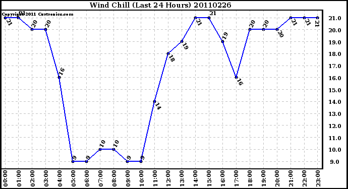 Milwaukee Weather Wind Chill (Last 24 Hours)