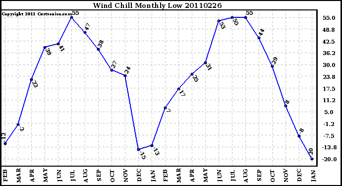 Milwaukee Weather Wind Chill Monthly Low