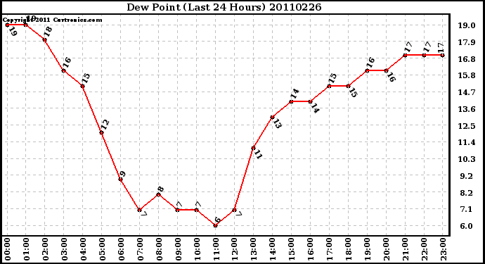 Milwaukee Weather Dew Point (Last 24 Hours)