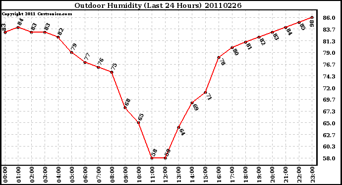 Milwaukee Weather Outdoor Humidity (Last 24 Hours)