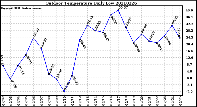 Milwaukee Weather Outdoor Temperature Daily Low