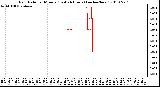 Milwaukee Weather Rain Rate per Minute (Last 24 Hours) (inches/hour)