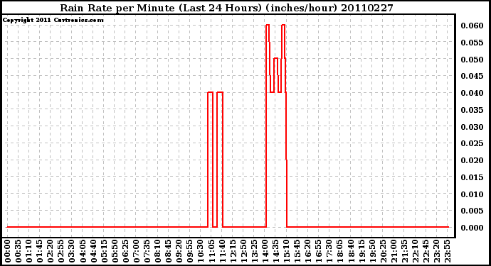 Milwaukee Weather Rain Rate per Minute (Last 24 Hours) (inches/hour)