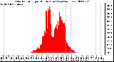 Milwaukee Weather Solar Radiation per Minute W/m2 (Last 24 Hours)