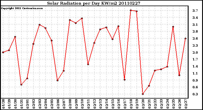 Milwaukee Weather Solar Radiation per Day KW/m2