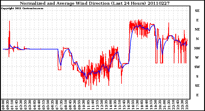 Milwaukee Weather Normalized and Average Wind Direction (Last 24 Hours)