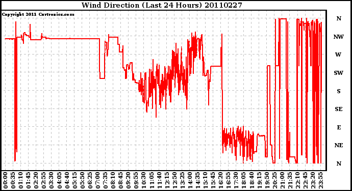 Milwaukee Weather Wind Direction (Last 24 Hours)