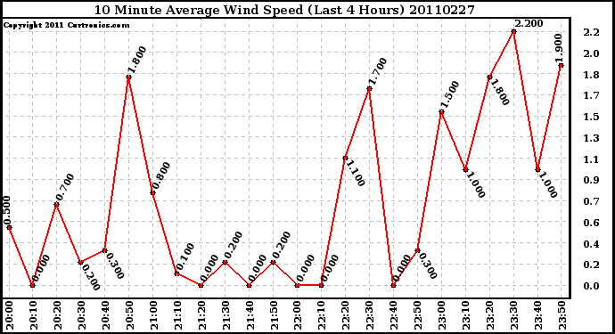 Milwaukee Weather 10 Minute Average Wind Speed (Last 4 Hours)