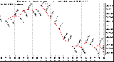 Milwaukee Weather Barometric Pressure per Hour (Last 24 Hours)