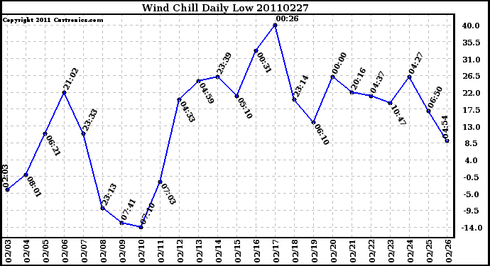 Milwaukee Weather Wind Chill Daily Low