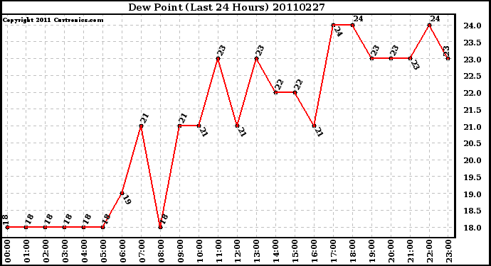 Milwaukee Weather Dew Point (Last 24 Hours)