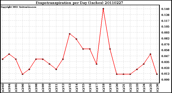 Milwaukee Weather Evapotranspiration per Day (Inches)