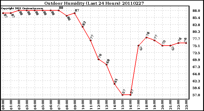 Milwaukee Weather Outdoor Humidity (Last 24 Hours)