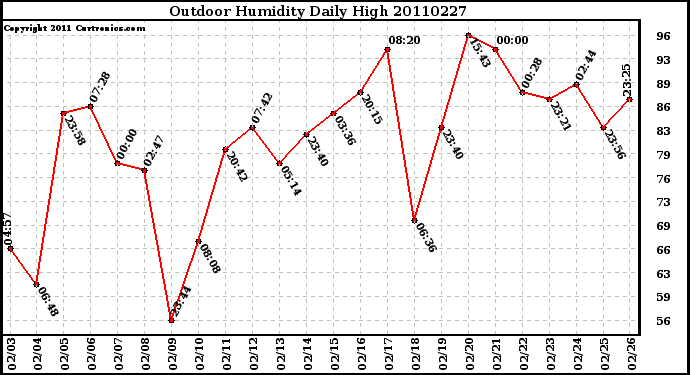 Milwaukee Weather Outdoor Humidity Daily High