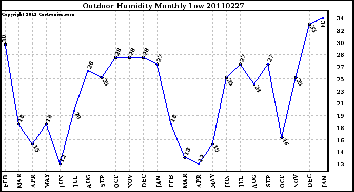 Milwaukee Weather Outdoor Humidity Monthly Low