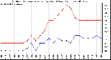 Milwaukee Weather Outdoor Temperature (vs) Dew Point (Last 24 Hours)