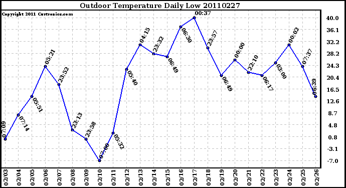 Milwaukee Weather Outdoor Temperature Daily Low